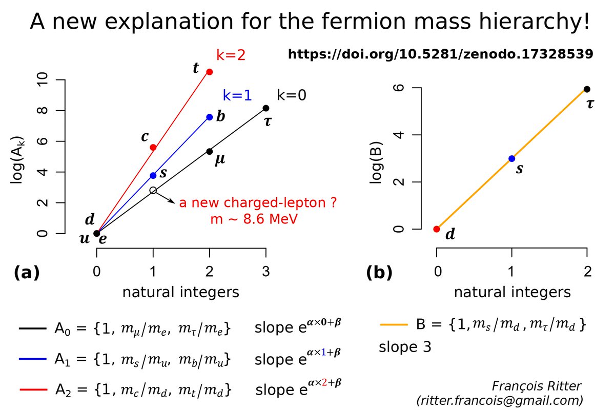Francois_Ritter's tweet image. A new geometrical explanation of the fermion mass hierarchy, reproducing all known fermion masses and predicting a new lepton. Full preprint: [doi.org/10.5281/zenodo…] #Fermions #ParticlePhysics #MassHierarchy #CKM #Neutrinos #Physics