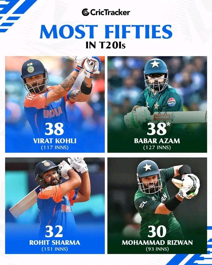 Babar Azam has matched Virat Kohli’s record for the most T20I fifties. 

(Babar Azam, Virat Kohli, CricTracker, INDvsSA) #LoveYourW