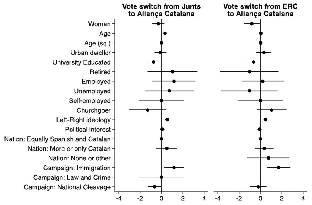 Se habla del 40% de votantes de Aliança Cat que no son independentistas. Hace dos semanas, Julià Tudó y yo publicamos el primer artículo académico sobre el partido. Como señala <a href="/JesusFerna7026/">Jesús Fernández-Villaverde</a>, el factor más determinante es la inmigración.Aquí el paper 👇
 tandfonline.com/doi/figure/10.…
