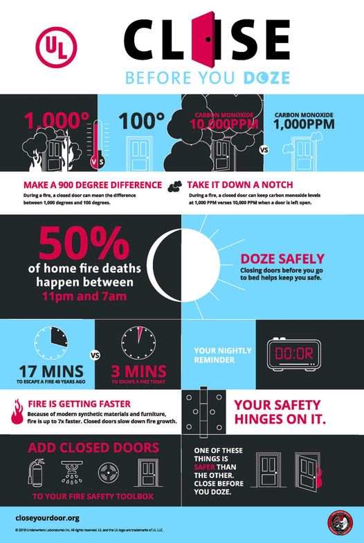 Did you know that one of the most effective ways to protect you and your family in the event of a home fire is to simply close your bedroom door?  This simple step will give more time to escape when your smoke alarms go off.
For more information visit closeyourdoor.org.