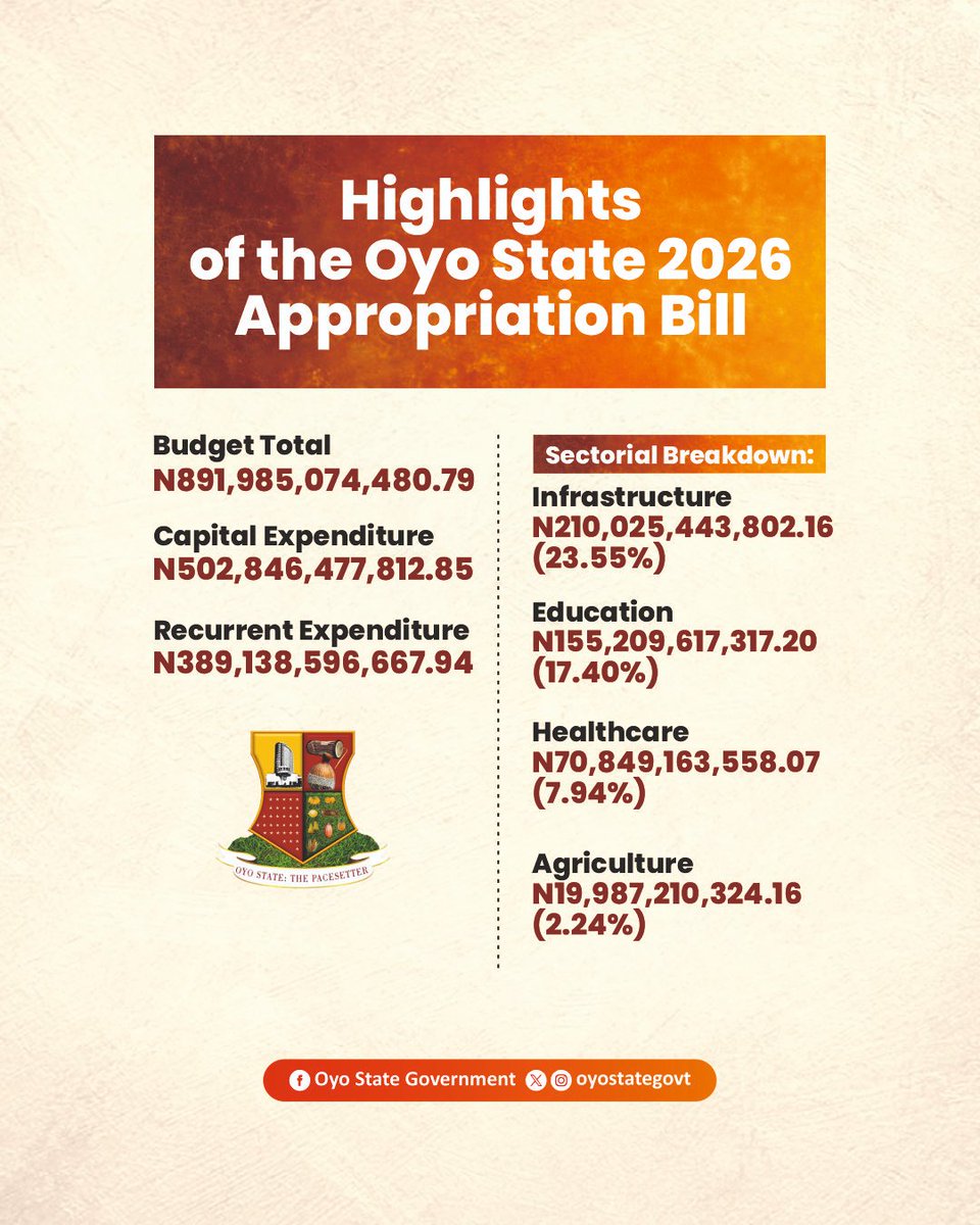 Oyo State Government tweet media