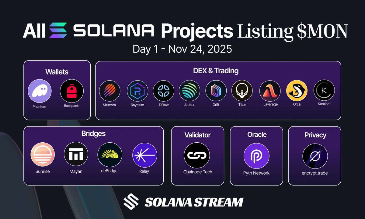 solana_stream's tweet image. $MON Day-1 Confirmed Integrations on Solana

(Only projects with official tweets or live features as of Nov 24, 2025)

1) Bridges
• @Sunrise_DeFi – Deposit $MON from Monad → instantly receive &amp;amp; trade on Solana (powered by Wormhole)
• @MayanFinance – Two-way bridge live +…