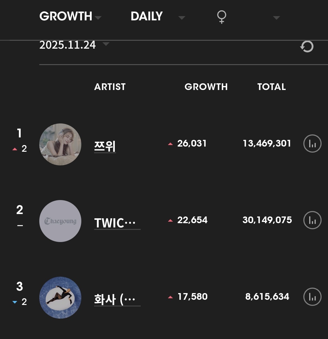 ctzupdates's tweet image. After both days of Kaohsiung concert, tzuyu was the most followed female kpop idol 🥹

She was the 2nd most followed overall!

#TZUYU #TWICE #쯔위