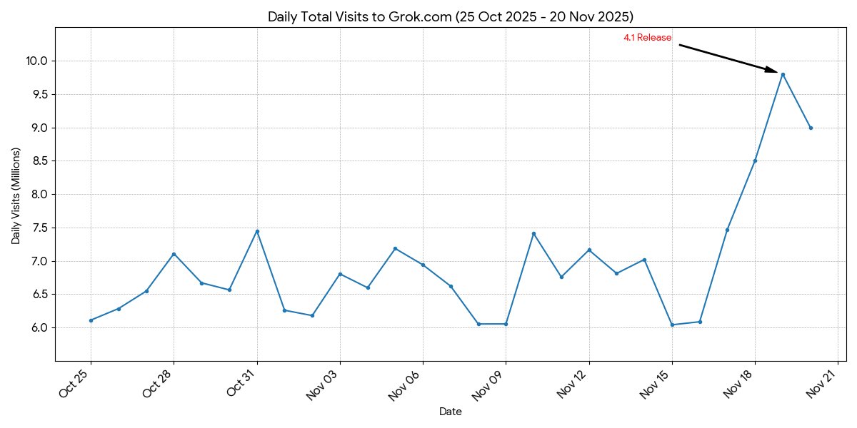 teslaownersSV's tweet image. grok.com just hit 10M daily visits in a single day  the same day Grok 4.1 launched.

6-8M → 10M overnight.

Free, no walls, actually useful.  This is insane velocity.