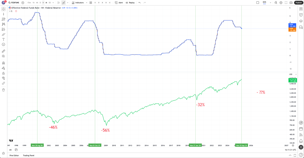 useranon007's tweet photo. The top graphic is the FED fund rates.
The bottom graphic is the SPX logarithmic.
The vertical lines are the ATHs on the SPX. https://t.co/2oCb7U40m8