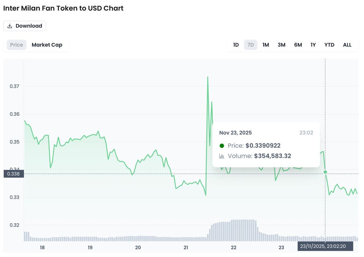 ManLyNFT's tweet image. $INTER Fan Token took a hit after Inter’s 0–1 loss to AC Milan in the Derby della Madonnina.

You can see the dip clearly in the chart sentiment shifted fast.

Meanwhile, $ACM got a boost, reminding us how directly match outcomes can ripple into token markets.

But imho this the…