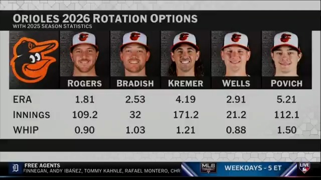 Orioles GM Mike Elias says the club will be pursuing top half of the rotation starting pitching this offseason.

#MLBNHotStove | @jonmorosi 