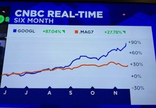 elerianm's tweet image. The &quot;Gemini Effect&quot; is amplifying Alphabet/Google’s outperformance:
This chart from CNBC’s Mike Santoli illustrates just how significantly Google/Alphabet (at another  record high today) has outperformed the rest of the &quot;Magnificent 7&quot; tech cohort.
This outperformance is being…