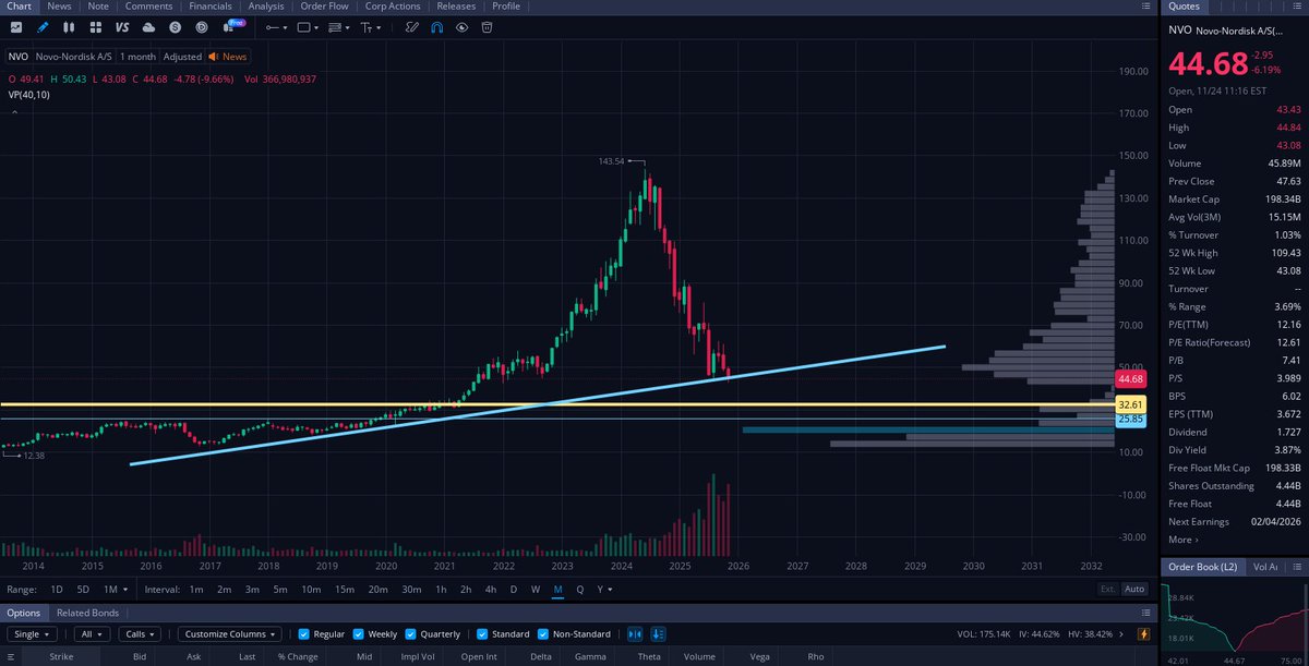 Cbmethod's tweet image. $NVO - Everyone on Fin X is trashing this company, so I&apos;m adding shares here and lower.  Thank you for your attention to this matter.  Not financial advice. 

100 Billion in annual net as of last earnings. That&apos;s a $190,000 dollars a minute. Every minute of the year.