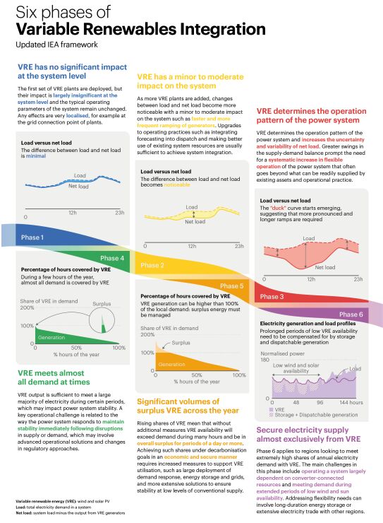 This is such a useful heuristic device - the six phases of renewable energy integration: <a href="/IEA/">International Energy Agency</a> lays out the typical challenges and examples of how various countries have addressed them in their excellent report. 

There are already several examples of countries entering the high