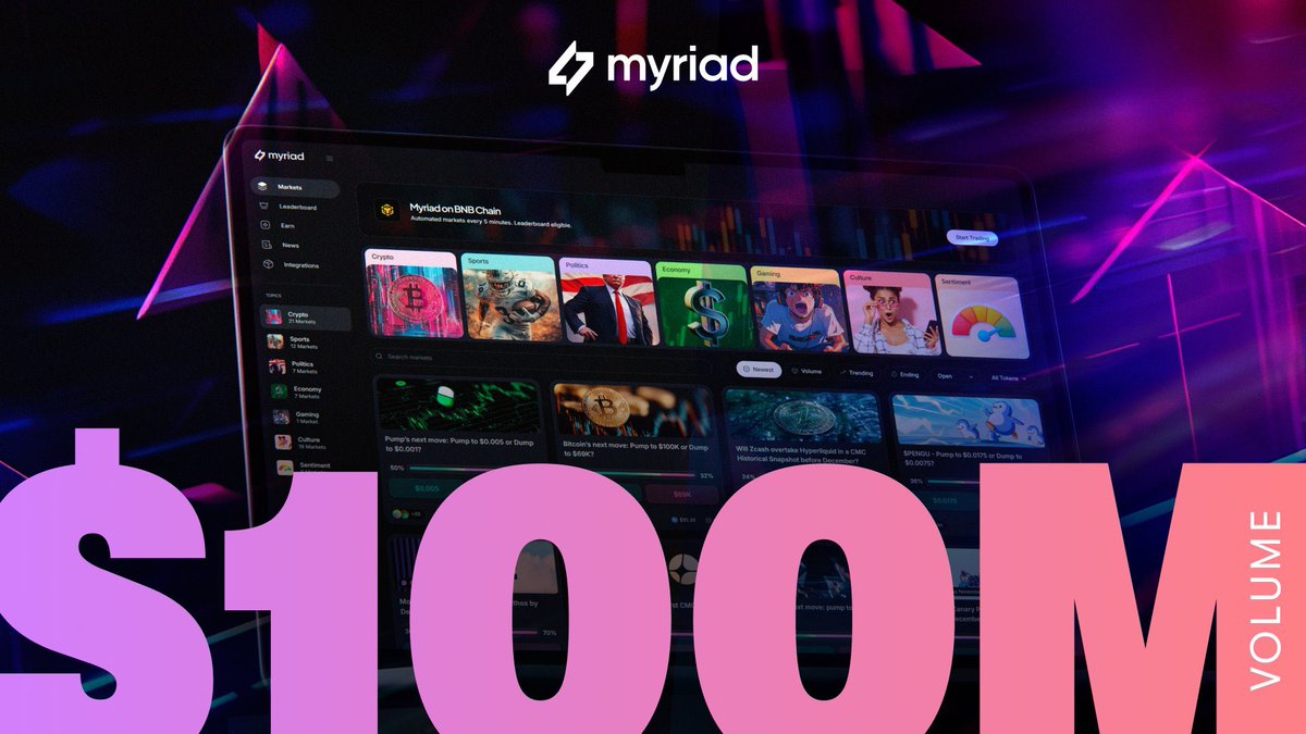 Prediction markets aren’t slowing down and <a href="/MyriadMarkets/">MYRIAD</a> just proved it again.

Myriad has officially crossed $100M in cumulative trading volume, a 10x surge in just three months.
Over 400,000+ active traders, 6.3M trades, and 7.3M transactions since launch the demand is
