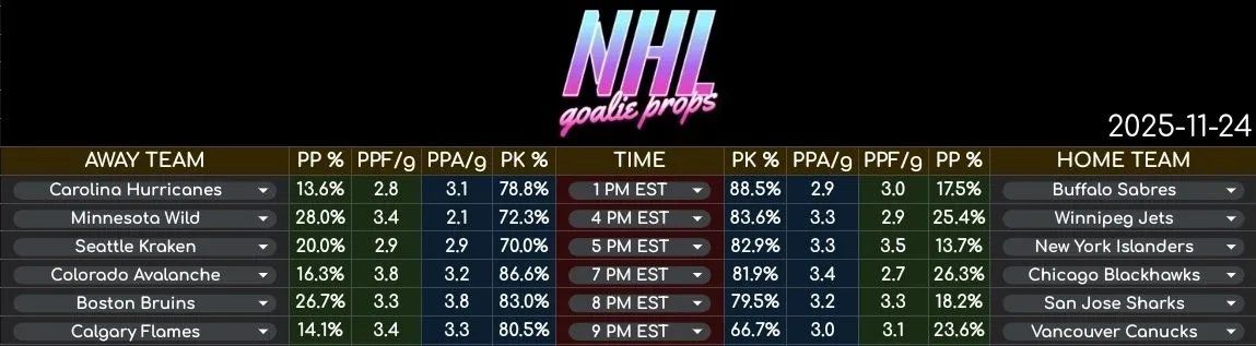 NHLGoalieProps's tweet image. 11/24 - NHL POWERPLAY &amp;amp; PENALTY KILL CHEAT SHEET

Data, analysis, community.  All in the @MoshPickDiscord for 50% off with promo code NHL26
whop.com/moshpickdiscord

Likes/Reposts/Follows appreciated

#GamblingX #sportsbetting #hockeypicks #SportsGambling #FreePicks
