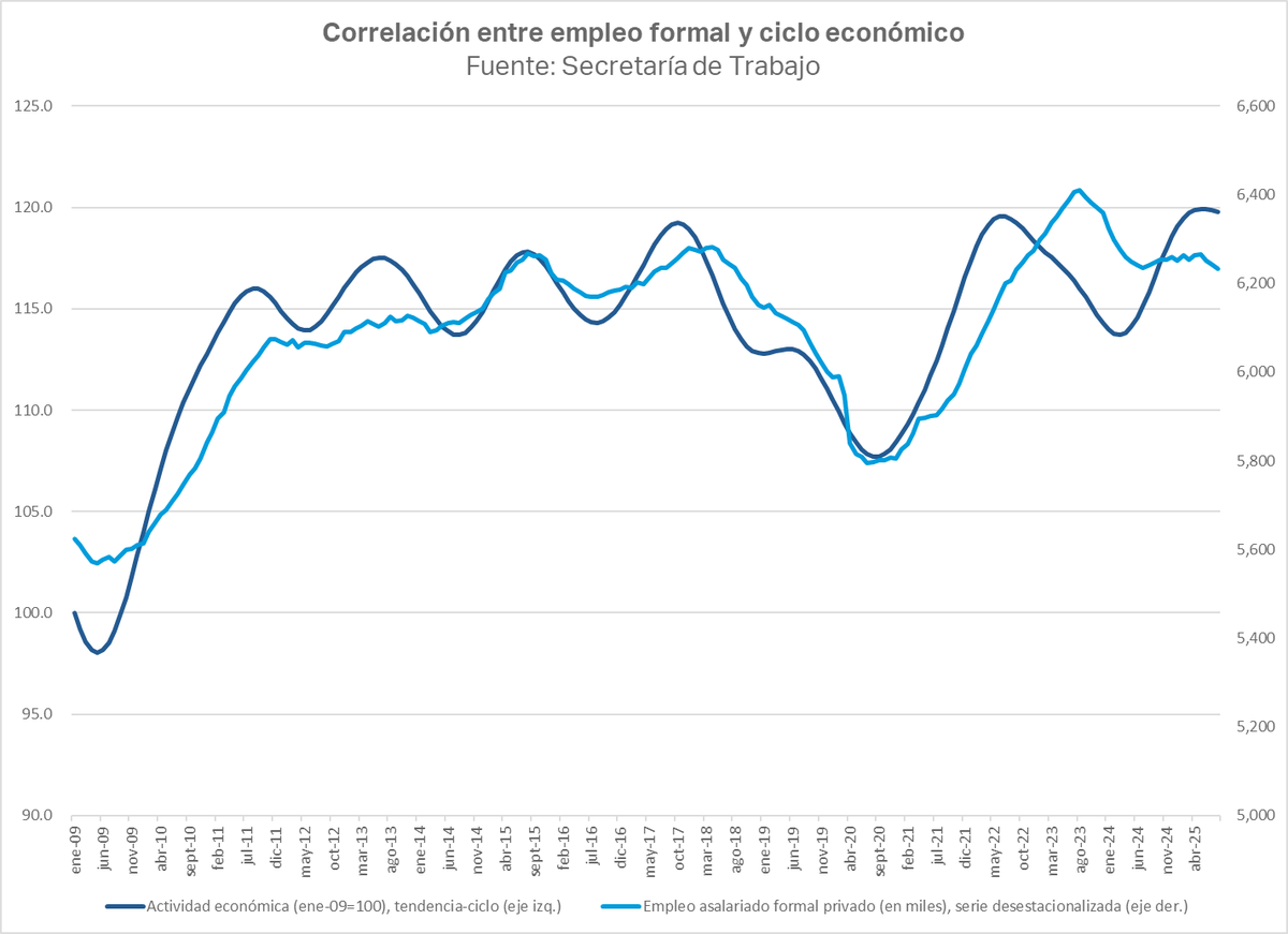 danyscht's tweet photo. Lo que determina si se genera o no empleo es el ciclo económico. El ciclo es el que define la creación o destrucción de empleo formal. 

La reforma laboral puede influir en cuántos empleos formales crea un punto de crecimiento, o cuántos destruye un punto de caída, aunque no reemplaza al ciclo. 

Me resulta muy difícil imaginar que se genere empleo formal en una economía que no crece. No conozco economías que creen empleo en recesión: no existen.

Sobre eso y mucho más hablé en esta entrevista que me hizo @gamboaramiro_ para @ElEconomista_