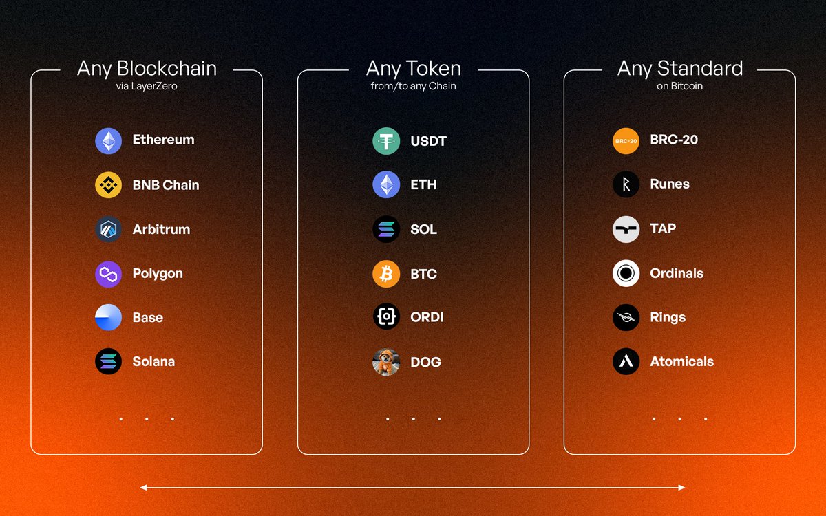 sam_brgss's tweet image. The Problem: BTC Liquidity is fractured. (wBTC, tBTC, renBTC, etc. are isolated pools).

The Solution: $bBTC.

@beyond__tech Protocol introduces $bBTC, the Universal BTC Wrapper that unifies and connects all existing BTC liquidity across all chains via LayerZero.

The most secure…