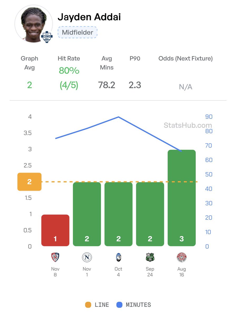 TheMooseTips's tweet image. ⚽️Torino v Como Bet
🏆Serie A
⏱️17:30

Jayden Addai 2+ Fouls Won @ 1/1
1.25 Units 💰
Bet365 / 📕

3+ @ 3/1 / 0.35 Units 💰
4+ @ 9/1 / 0.15 Units 💰

Reasoning ✍️

@StatsHubCom 👀

Winning in 4/5 Starts this season, he played most of his football last season in the Eereste Divisie…