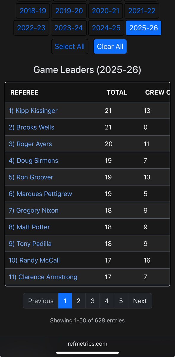 Ref_Metrics's tweet image. Kipp and Brooks are the only two referees who have worked every night this season. @BrooksWells6 @bball_ref