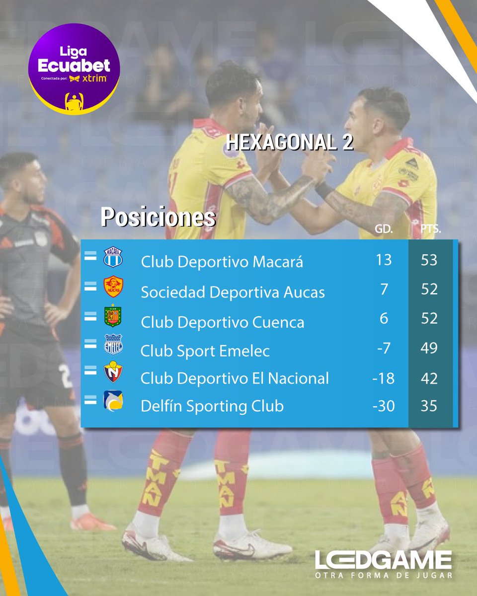LedGameOficial's tweet image. ⚽️Así quedan las posiciones📉 después de jugarse la #Fecha6 en la @Ligaproec🏆 #LigaPro2025 #LigaEcuabet🇪🇨