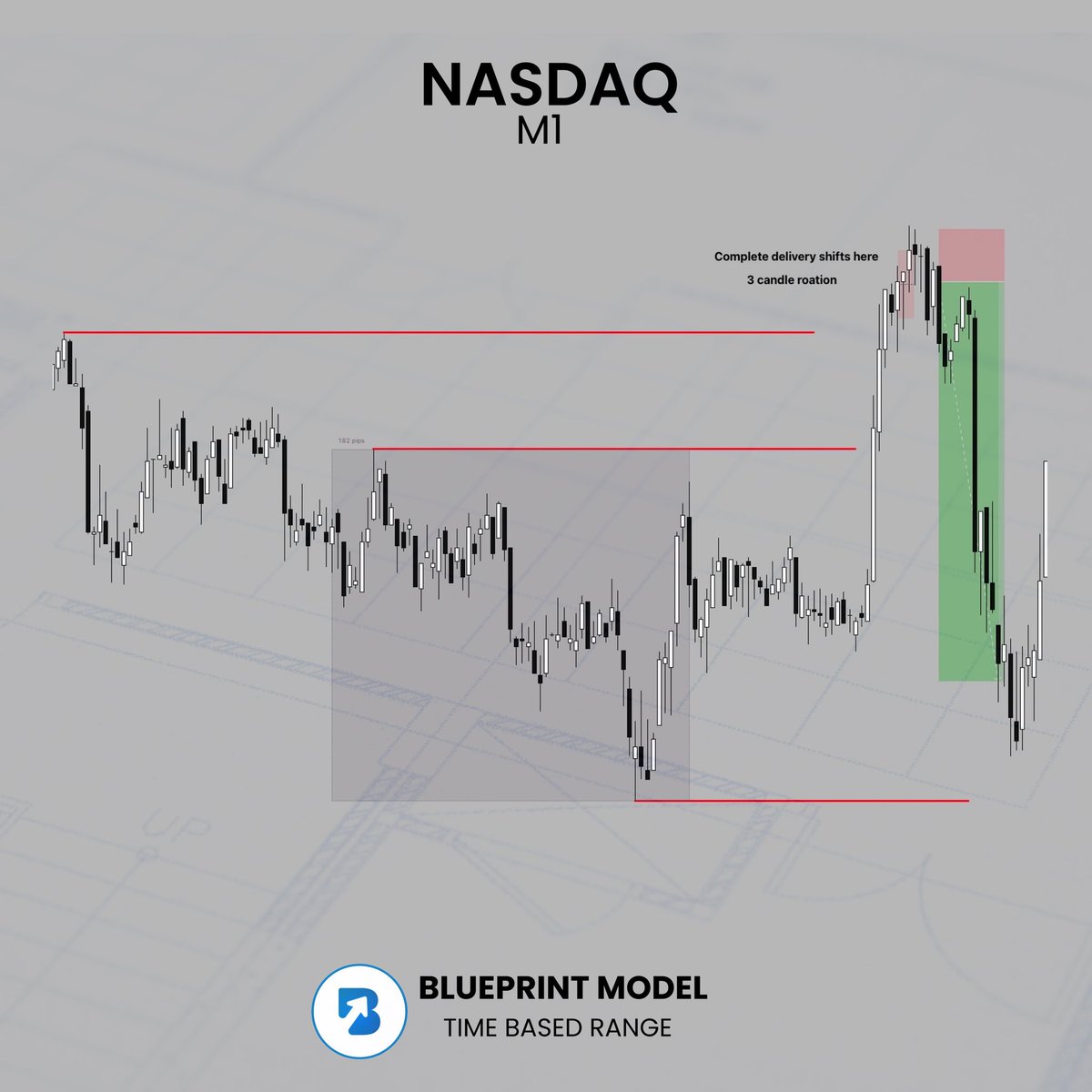 daytradingrauf's tweet image. If you’re struggling stop focusing on candle stick patterns &amp;amp; focus on time.

Trading with my time based range approach you’ll almost be guaranteed to see 3 trades a week at minimum.

Same process again with this trade, high deviation target the low. 

+$4,468