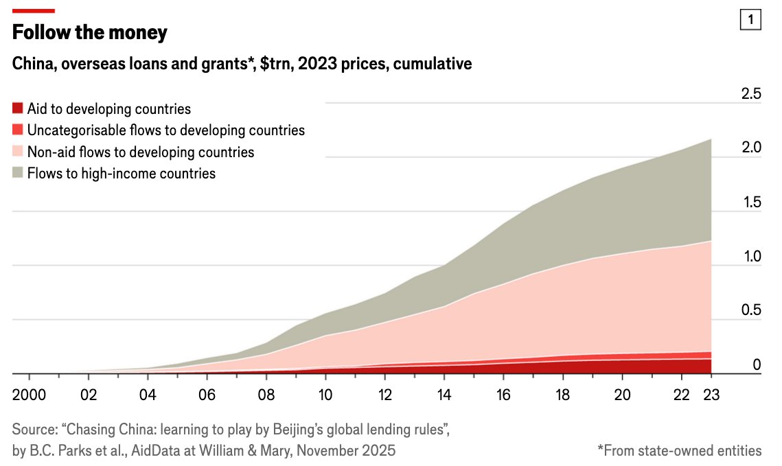 DocuVerite's tweet image. En vingt ans, la Chine a injecté plus de 2 000 milliards de dollars de prêts et dons dans le reste du monde...

Ces flux financiers se sont élargis jusqu’à devenir une puissance géopolitique en soi.  Ce graphique n’est pas une série de chiffres: il cartographie une influence…
