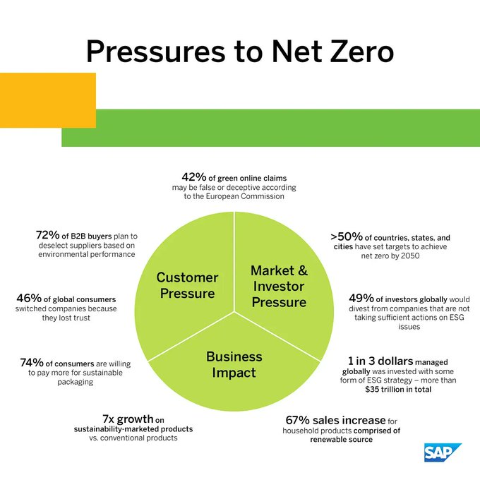 CsuiteTechPoint's tweet image. Customers’ purchasing decisions are powering the future of enterprise sustainability. Market and investor pressure, business impact, and customer pressure shape the demand for sustainable business practices.

#infographic Source @SAP rt @antgrasso #Sustainability #NetZero