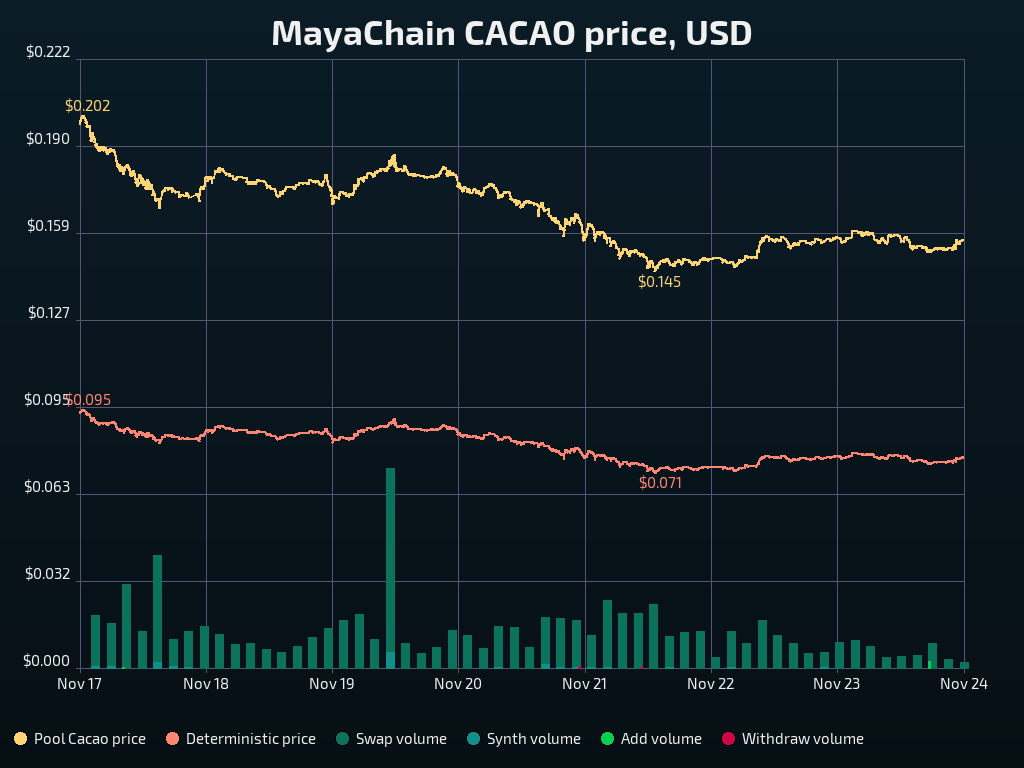 MayaInfoBot's tweet image. $CACAO price is now $0.157 (₿ 0.00000180)
  1h: +1.1% 😄
 24h: -0.22% 😕
  7d: -21.0% 😱
Mrkt. cap: $15.7M (#1270)
24h vol.: $2.1M
Det. price: $0.0771
Spec. mult.: x2.03