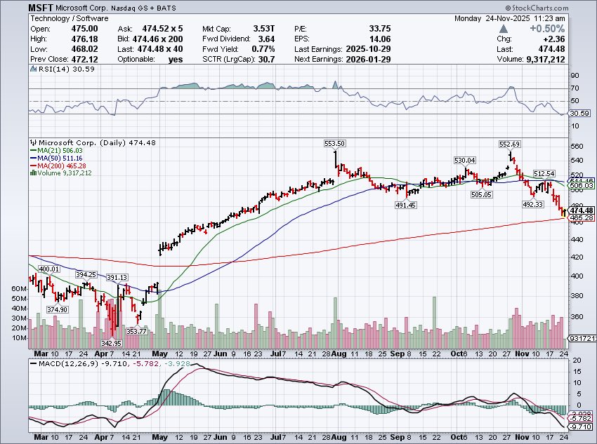 Investor_NICK_'s tweet image. $MSFT … and we are finding support at the 200MA. But stock continues to act so weak. Underperforming $SPX significantly today. Even amzn is outperforming which is saying something lol.