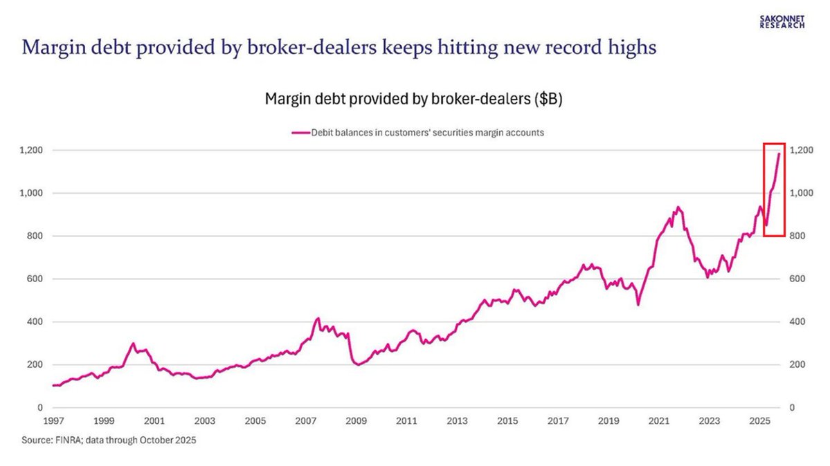 📉KOBEISSI: "Aumento record del debito di margine negli Stati Uniti: 1,2 trilioni di dollari a ottobre"
