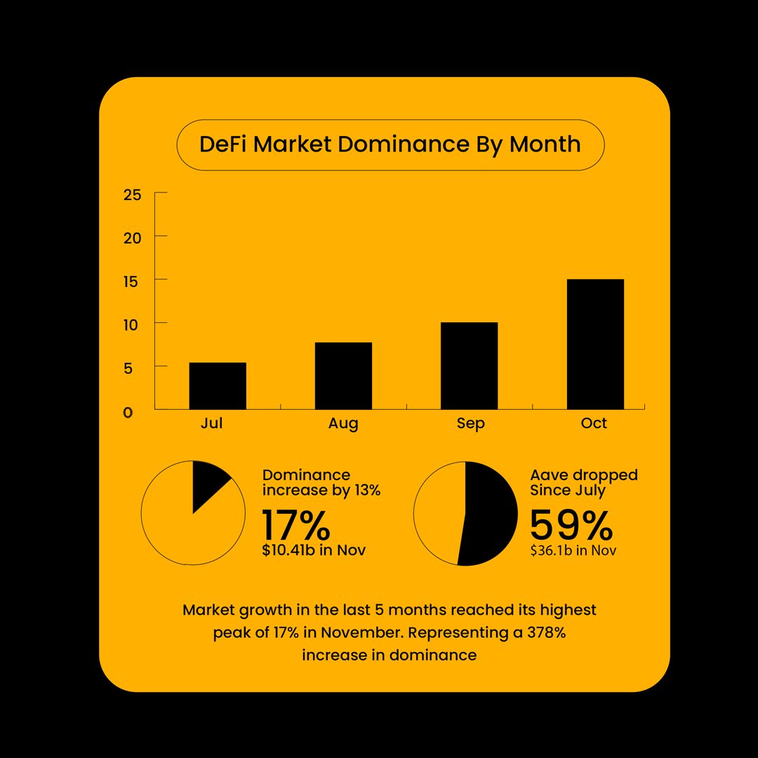 Level3Lab's tweet image. &amp;gt; One of the fastest growing DeFi protocols to exist
&amp;gt; Self sufficient with no VC funding
&amp;gt; Generating $273m annualized revenue

Here&apos;s our analysis of @sparkdotfi, a flagship Defi protocol protecting capital and delivering sustainable yields

Spart is an institutional-grade DeFi…