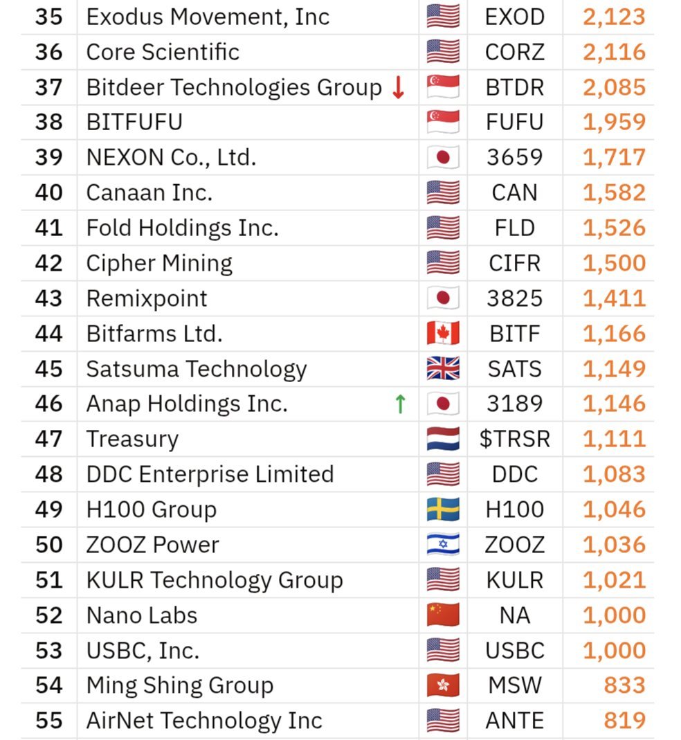 JUST IN: Singaporean publicly traded #Bitcoin mining company Bitdeer  Technologies ( $BTDR ) has DUMPED 385.6 BTC, totaling roughly $34.7 million.