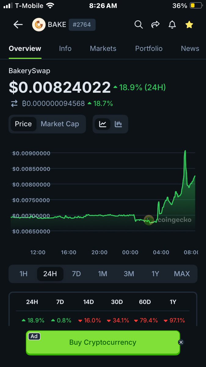 CryptoBlckParty's tweet image. $BAKE is up 19% on BNB

Do you guys and gals remember @bakery_swap?

Used to be @cz_binance’s baby bakery 🧁 was some fun times back in late 2020 to 2022 that I was using @BNBCHAIN on a regular basis and helping develop 

Sanctions made it impossible for me to continue