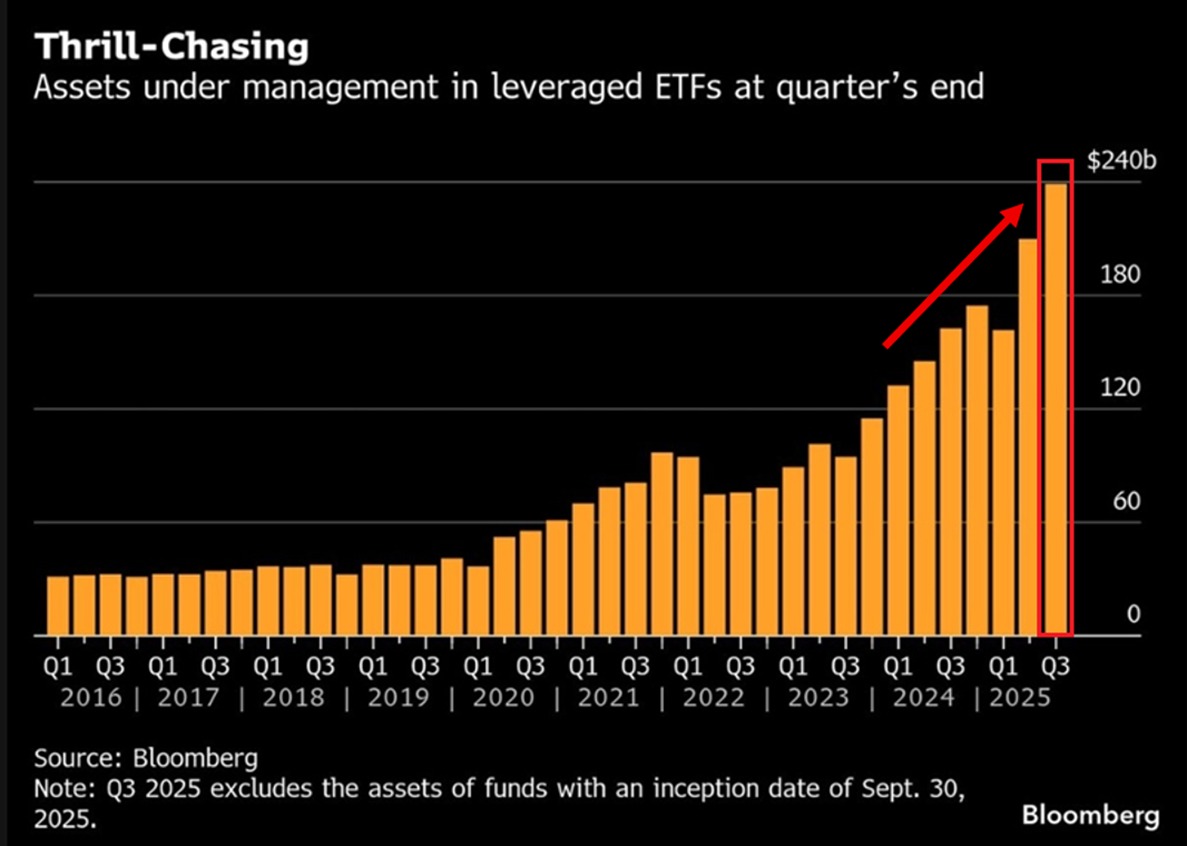 📉KOBEISSI: Crescita esplosiva degli ETF a leva negli Stati Uniti: record di 239 miliardi di dollari nel terzo trimestre del 2025