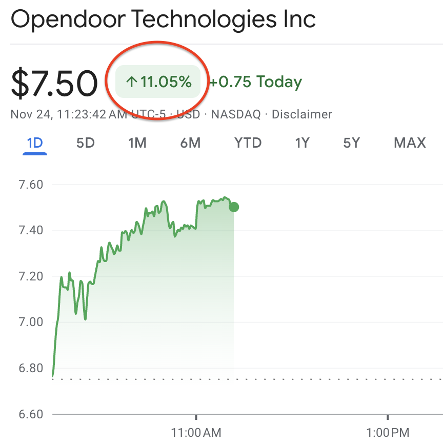 Opendoor表现也算是resilience，经历了认股权证发放后的抛售，又经历了整个市场回调。我还是更期待团队带领 $OPEN 在基本面上发生更大的变化。目前这个组合，连上董事会和股东，他们不翻个几倍能走吗？换个说法，如果他们不是为了翻个几倍的目的，能来吗？
