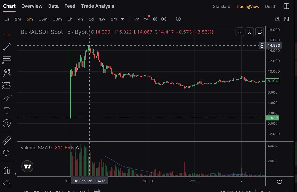 at launch date <a href="/berachain/">Berachain Foundation 🐻⛓</a>  
1. there were no rekt sale on coinbase
2. $bera pumped to 15$

just saying man 

ooga booga