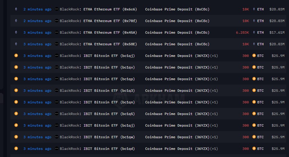 Kylechasse's tweet image. 🚨 WHALE ALERT

BlackRock shifted 2,700 $BTC and 36,283 $ETH worth into Coinbase Prime.

Whales are still making moves.