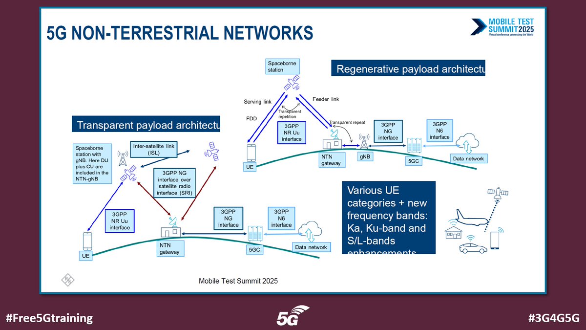 A simplified view of 5G Non-Terrestrial Networks Architecture from Rohde &amp; Schwarz

#Free5Gtraining #3G4G5G #RohdeSchwarz #MobileTestSummit #NTN #TransparentPayload #RegenerativePayload #NTNArchitecture