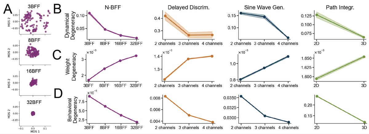 AnnHuang42's tweet image. 1️⃣ Task complexity
As tasks get harder, we observe less degeneracy in dynamics/behavior, but more degeneracy in the weights.

When trained on harder tasks, RNNs converge to similar neural dynamics and OOD behavior, but their weight configurations diverge. Why?
