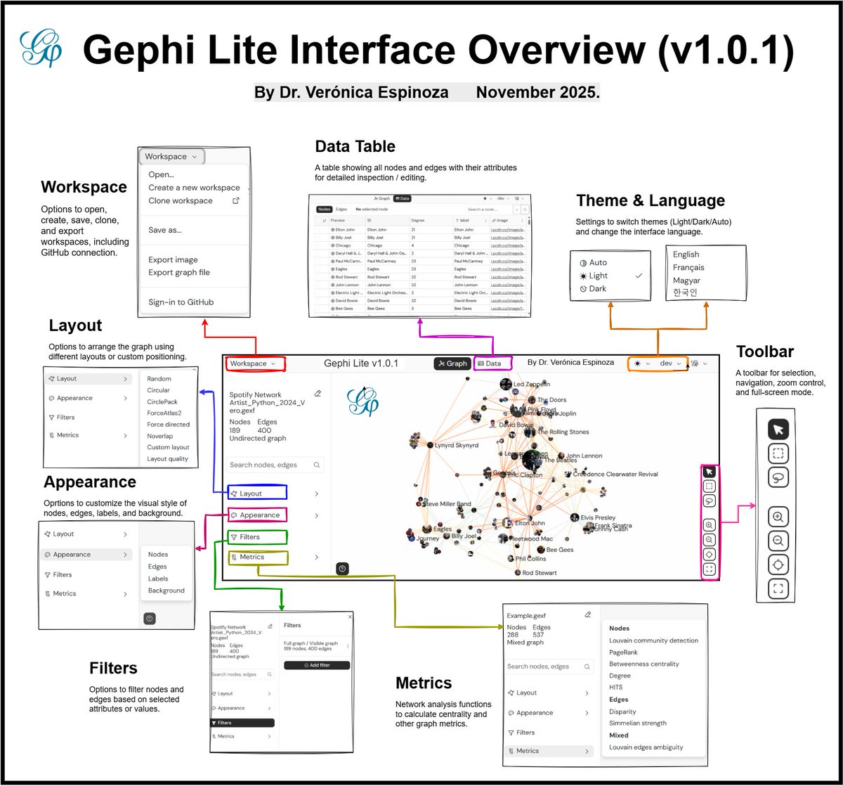 Verukita1's tweet image. ⭐Gephi Lite v1.0.1: Complete Beginner&apos;s Tutorial (2025)

📃Check out my new Medium article on @Gephi  Lite, with an introduction, illustrations, and a step-by-step guide to creating your first network.

🔗medium.com/@vespinozag/ge…

 #Gephi  #NetworkScience #DataScience #Dataviz