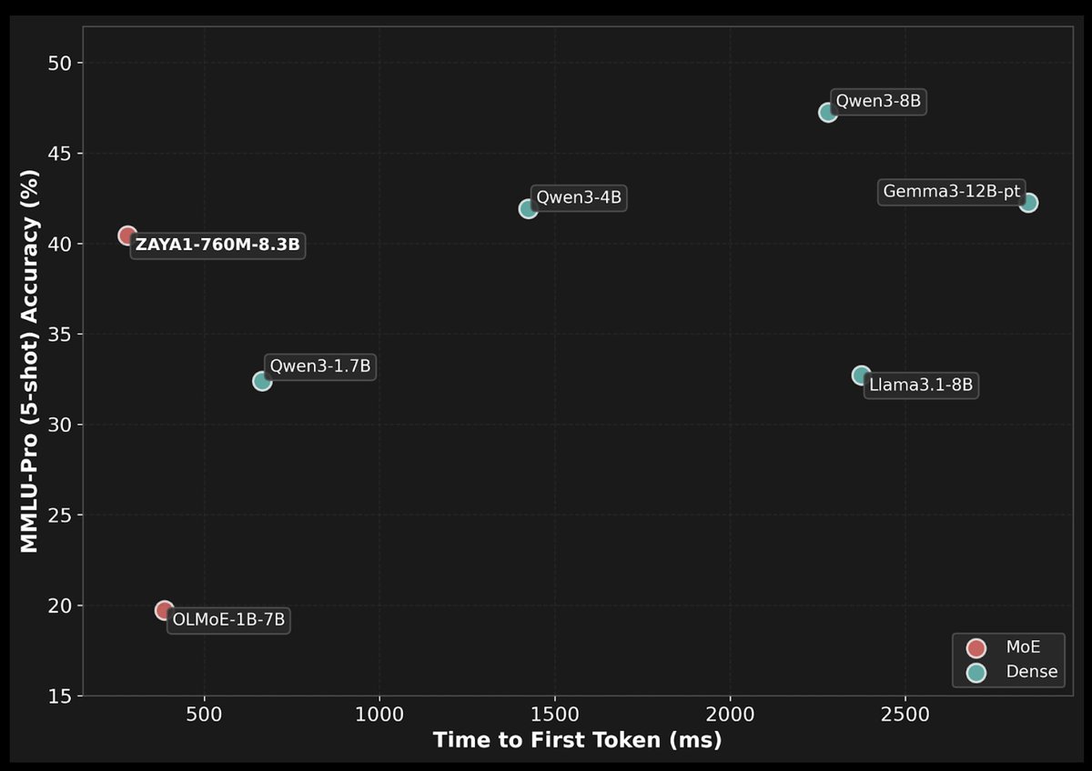 ZyphraAI's tweet image. In collaboration with @AMD and @IBM, we @ZyphraAI are sharing ZAYA1-base! The first large-scale model on an integrated AMD hardware, software, and networking stack. ZAYA1 uses Zyphra’s novel MoE architecture with 760M active and 8.3B total params.

Tech paper and more below👇