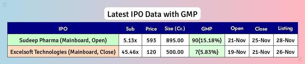 optimistic_otl's tweet image. 🚨 Latest IPO and GMP Details at 22:00 Hrs, 24-Nov-2025

🚀 Sudeep Pharma IPO is open until Nov 25! Subscribed 5.13x, priced at ₹593 with 15.18% GMP. #SudeepPharma

🌱 SSMD Agrotech India SME IPO opens Nov 24/25! Price band ₹114-₹121, issue size ₹34.09 Cr. #SSMDAgrotechIndia