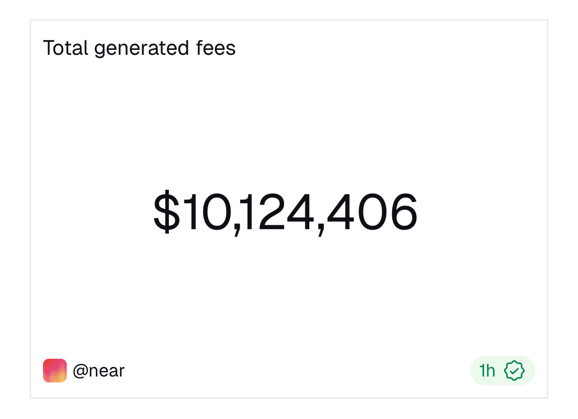 $10,124,406 in fees and it’s going directly into buying back $NEAR. 

Made possible with NEAR INTENTS!