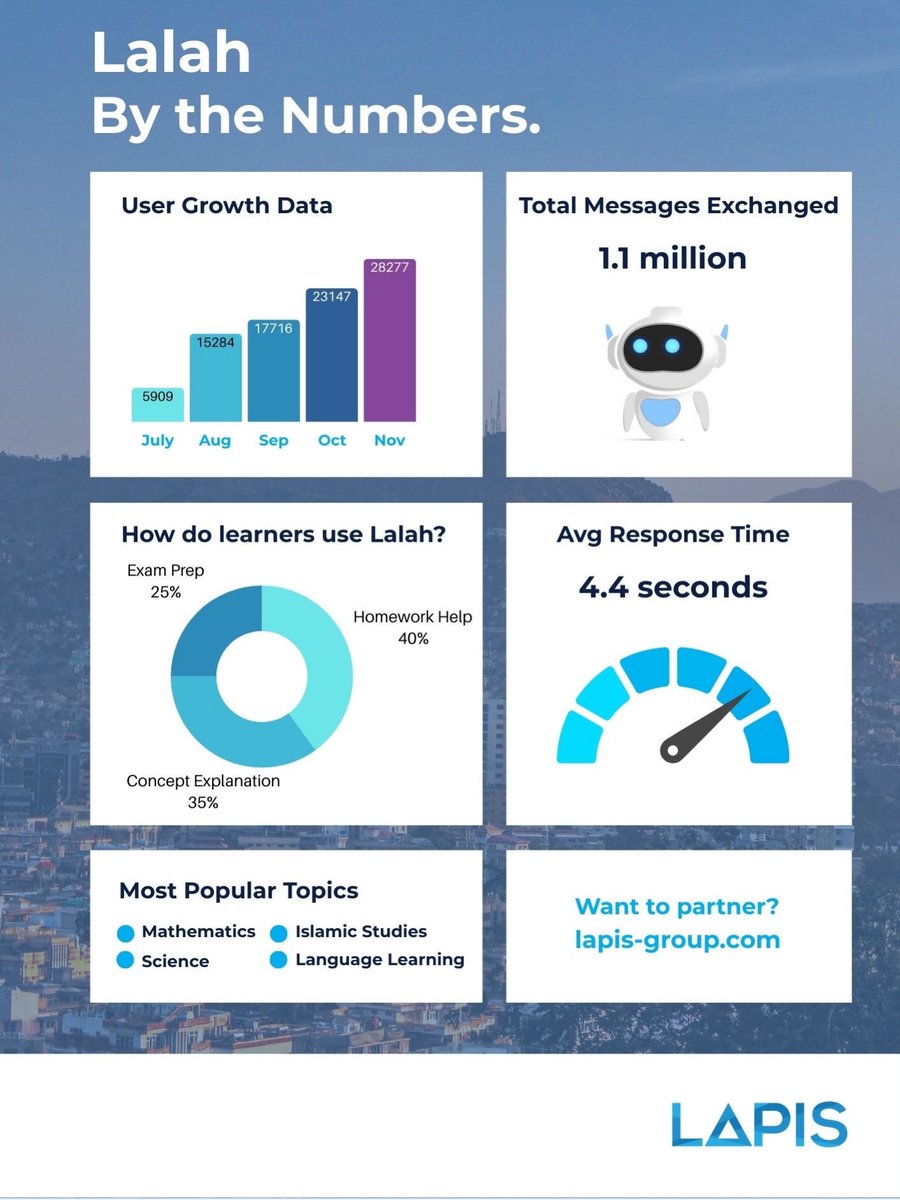 Lapis_group's tweet image. We launched Lalah, our AI-powered WhatsApp tutor, in July to see if a simple chatbot could make quality learning more accessible in Afghanistan, especially in low-connectivity areas. The early results are in, and they are off the charts.(So we made a bigger chart😉)
