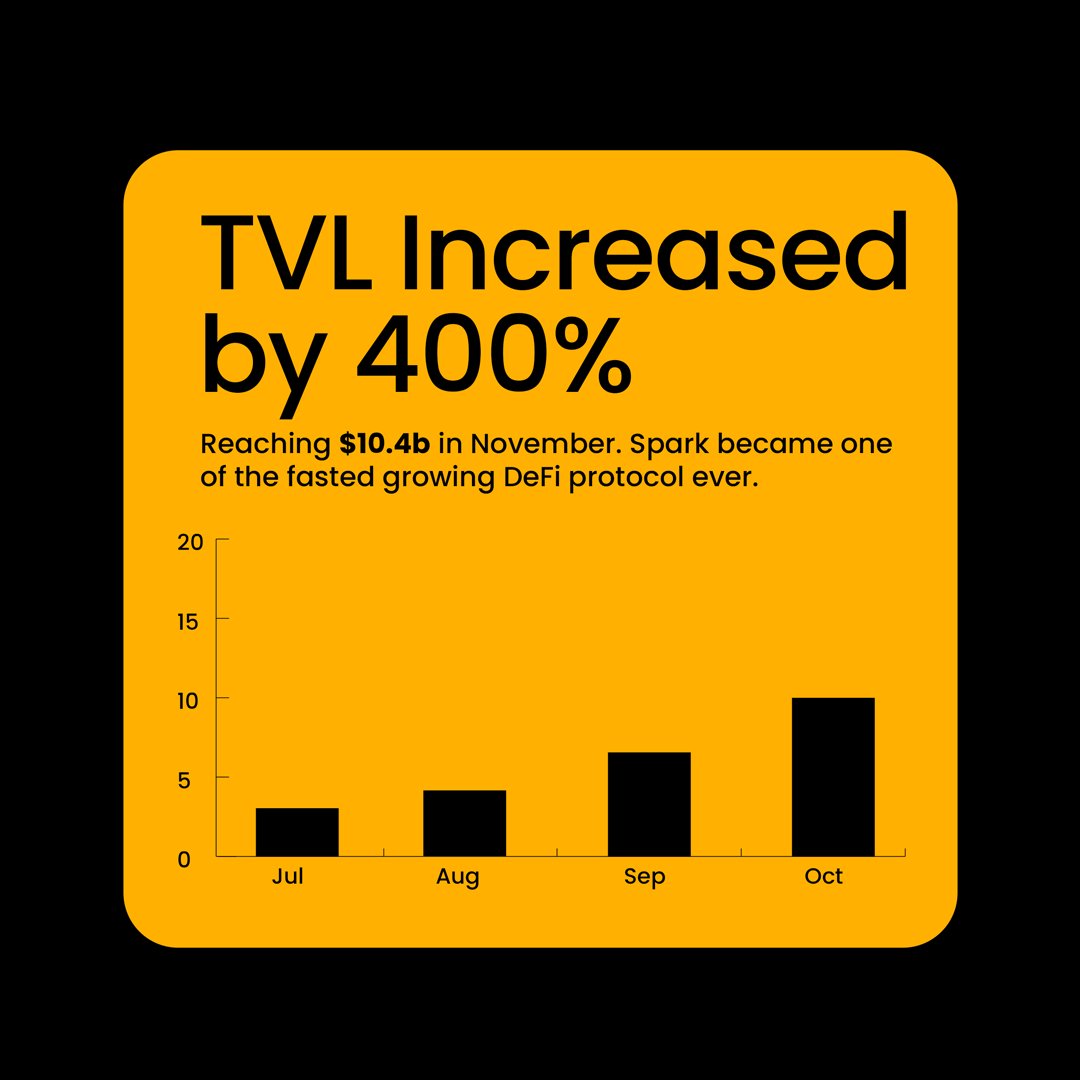 Level3Lab's tweet image. &amp;gt; One of the fastest growing DeFi protocols to exist
&amp;gt; Self sufficient with no VC funding
&amp;gt; Generating $273m annualized revenue

Here&apos;s our analysis of @sparkdotfi, a flagship Defi protocol protecting capital and delivering sustainable yields

Spart is an institutional-grade DeFi…