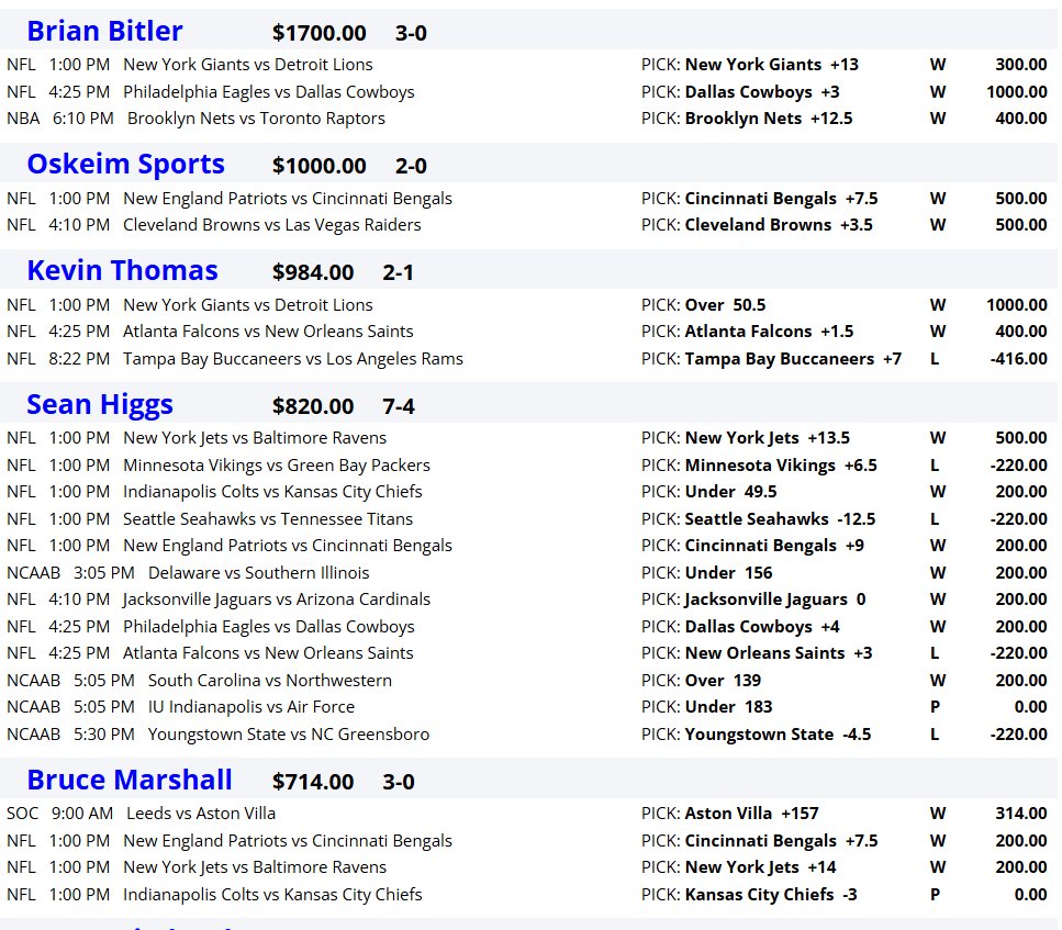 Our top handicappers crushed across NFL, NBA, CBB and even soccer yesterday. Grab all their Monday Night Football picks and more today at gamblersworld.net don't miss out on making money. <a href="/BrianBitlerwins/">Brian Bitler</a> <a href="/OskeimSports/">Jeff Keim</a> <a href="/kevinThomas04/">Kevin Thomas</a> <a href="/MrSeanHiggs/">Sean Higgs</a> <a href="/BruceAMarshall/">Bruce A Marshall</a> #NFLPicks