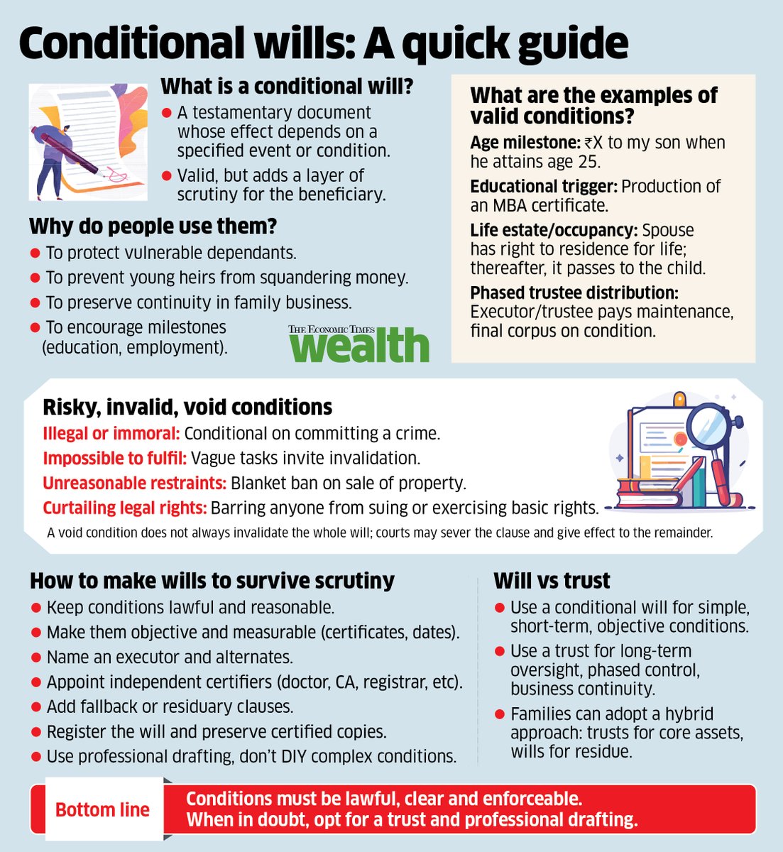 kayezad's tweet photo. Did you know that you can make your wills conditional? 

In this week's @ET_Wealth, @Abhinavkaul explores an interesting question: why do some families or individuals put conditions on heirs when it comes to inheritance? 

But unlawful conditions won't stand up in court. 

Read the story (in the comments section) to know how you can weave a conditional, yet legally acceptable will.  

A conditional Will must survive legal scrutiny.