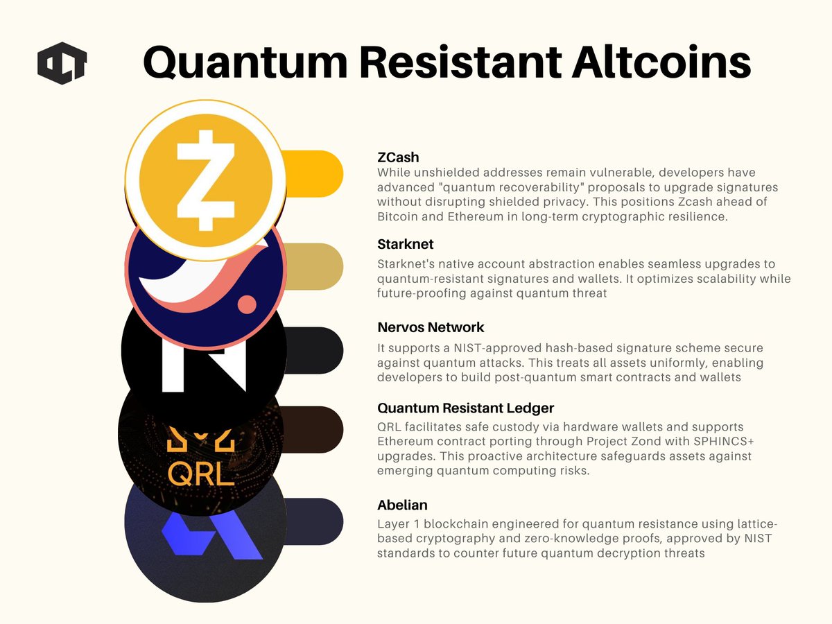 ourcryptotalk's tweet image. Vitalik said quantum computers could crack Bitcoin’s keys by 2028.

Some called it FUD but the threat is real.

These projects are already building solutions :

→ $ZEC ( @Zcash )
→ $STRK ( @Starknet )
→ $CKB ( @NervosNetwork )
→ $QRL ( @QRLedger )
→ $ABEL ( @PQabelian )…