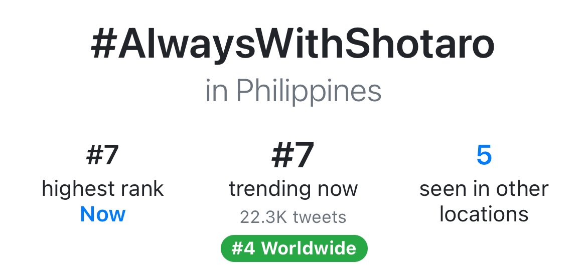 Project4RIIZE's tweet image. HAPPY BIRTHDAY SHOTARO🥳🧡

ALL 3 birthday hashtags for Shotaro are currently trending in the Philippines!

#4 - #타로생일_복복복해줘
#6 - #僕たちのチームにはショウタロウがいる
#7 - #AlwaysWithShotaro