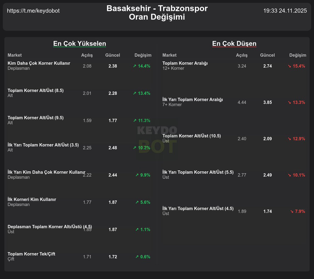 KeydoBot's tweet image. 🗓️ 24.11.2025 20:00
🇹🇷 Super Lig
🔸 Basaksehir - Trabzonspor

Oran Değişim Tablosu