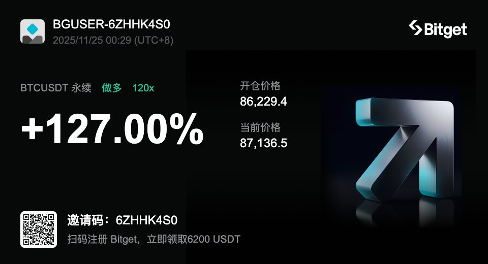 Bitcoin_Mei's tweet image. 看看这单睡醒了会不会止盈💤
#Bitget