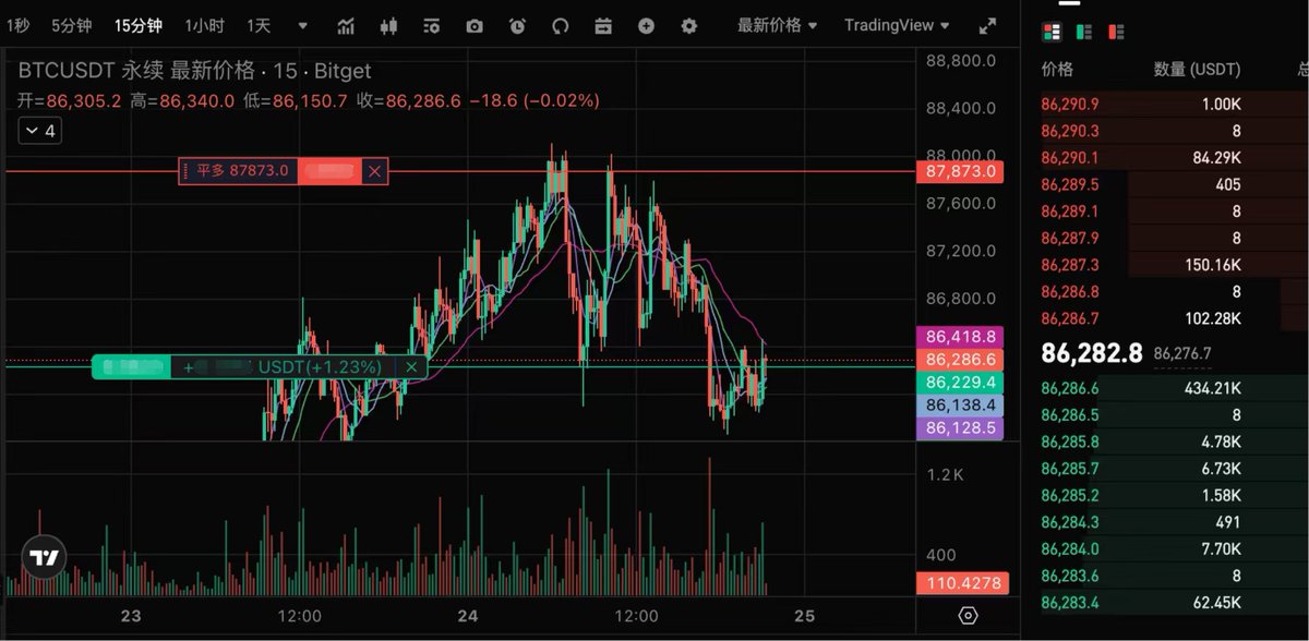 Bitcoin_Mei's tweet image. 看看这单睡醒了会不会止盈💤
#Bitget