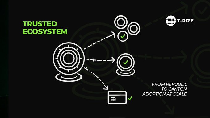 KajMuller's tweet image. The @trize_io  just launched the first real estate equity offering on the Canton Network.
Why Canton?
One network that finally gives institutions everything they demanded:
🔒 Full on-chain privacy
🔐 Permissioned,KYC-native access
🌍 Seamless interoperability
#TRizer